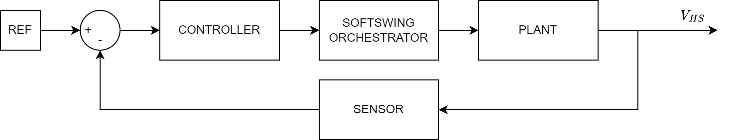 The simple voltage control loop implemented in the DSP