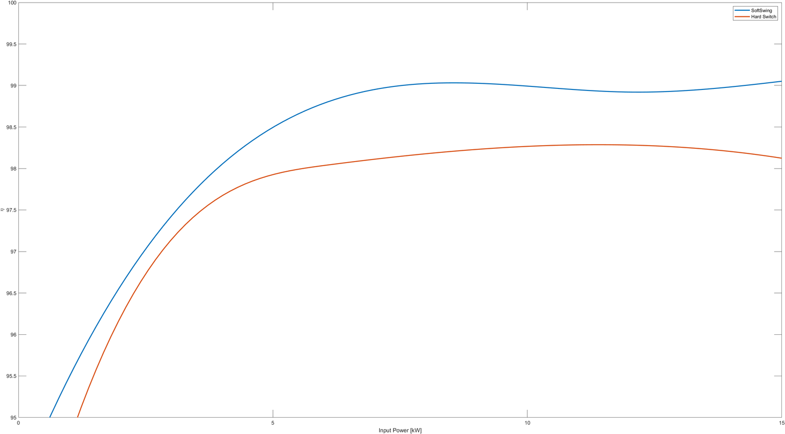 Interpolated efficiency curve of the converter
